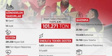 Türkiye, Gazze’nin Yanında: Cumhurbaşkanı Erdoğan’ın Liderliğinde İnsani Yardımlar Devam Ediyor